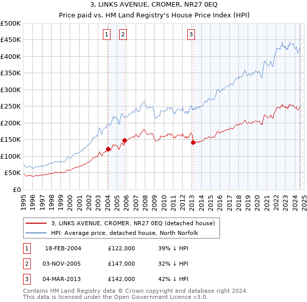 3, LINKS AVENUE, CROMER, NR27 0EQ: Price paid vs HM Land Registry's House Price Index