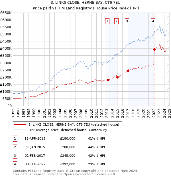 3, LINKS CLOSE, HERNE BAY, CT6 7EU: Price paid vs HM Land Registry's House Price Index