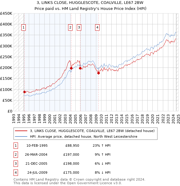 3, LINKS CLOSE, HUGGLESCOTE, COALVILLE, LE67 2BW: Price paid vs HM Land Registry's House Price Index