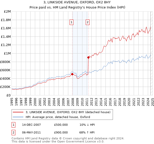 3, LINKSIDE AVENUE, OXFORD, OX2 8HY: Price paid vs HM Land Registry's House Price Index