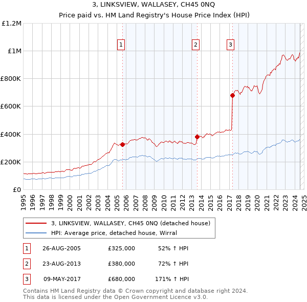 3, LINKSVIEW, WALLASEY, CH45 0NQ: Price paid vs HM Land Registry's House Price Index