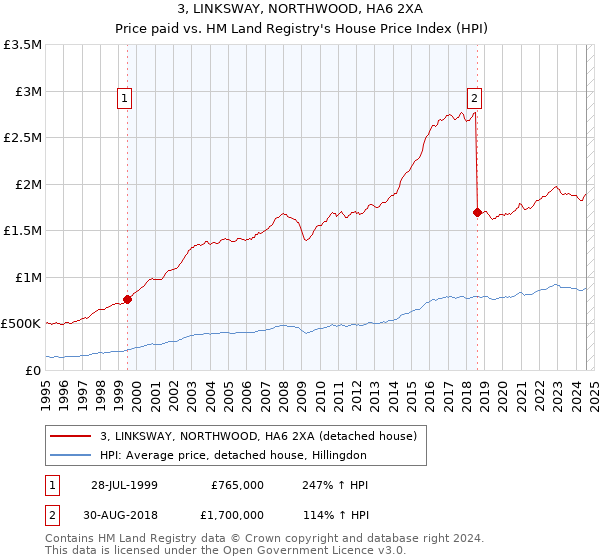 3, LINKSWAY, NORTHWOOD, HA6 2XA: Price paid vs HM Land Registry's House Price Index