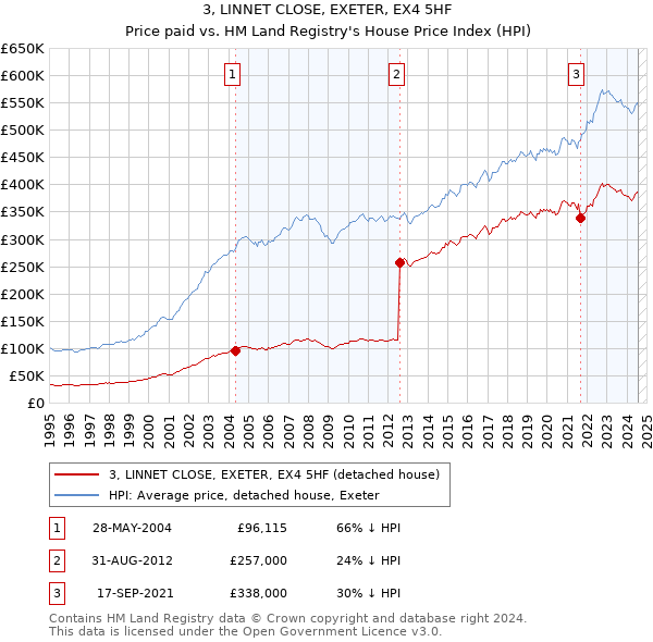 3, LINNET CLOSE, EXETER, EX4 5HF: Price paid vs HM Land Registry's House Price Index