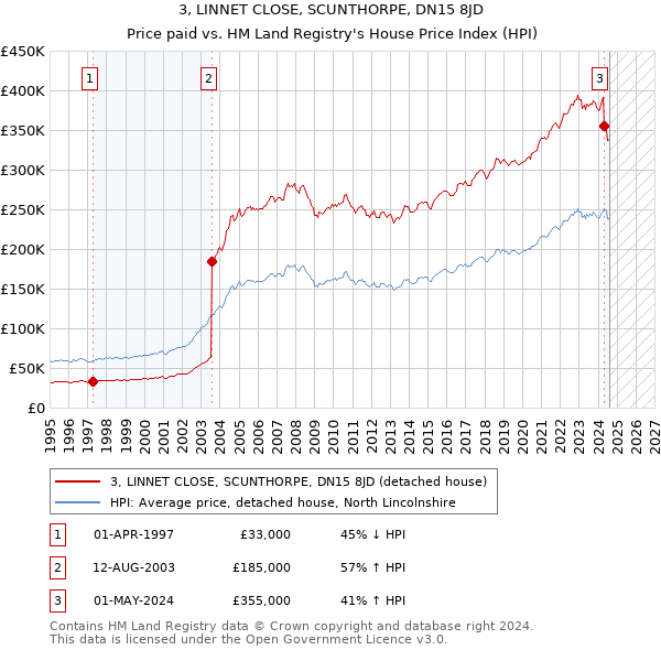 3, LINNET CLOSE, SCUNTHORPE, DN15 8JD: Price paid vs HM Land Registry's House Price Index