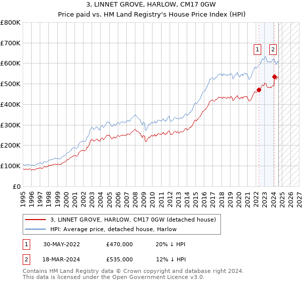 3, LINNET GROVE, HARLOW, CM17 0GW: Price paid vs HM Land Registry's House Price Index