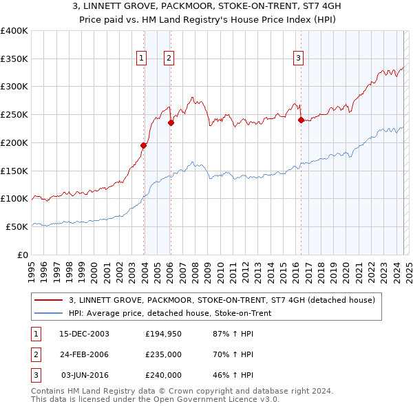 3, LINNETT GROVE, PACKMOOR, STOKE-ON-TRENT, ST7 4GH: Price paid vs HM Land Registry's House Price Index