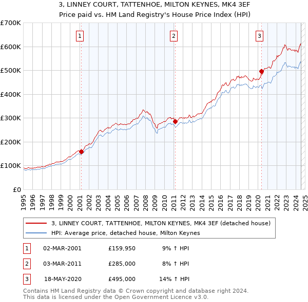 3, LINNEY COURT, TATTENHOE, MILTON KEYNES, MK4 3EF: Price paid vs HM Land Registry's House Price Index