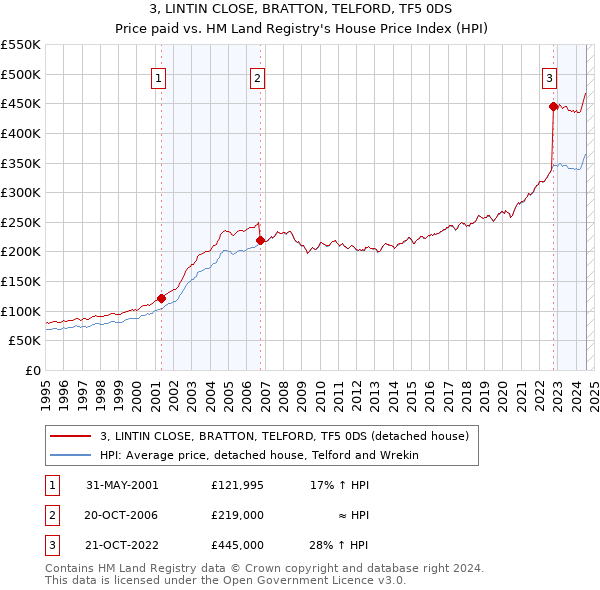 3, LINTIN CLOSE, BRATTON, TELFORD, TF5 0DS: Price paid vs HM Land Registry's House Price Index