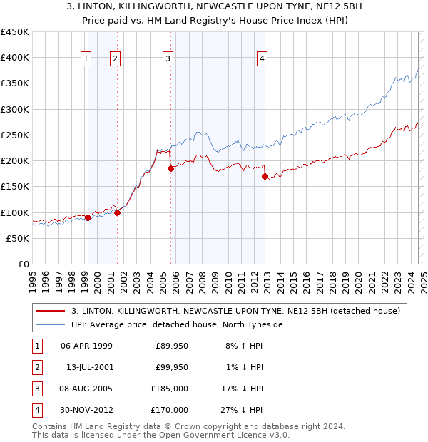 3, LINTON, KILLINGWORTH, NEWCASTLE UPON TYNE, NE12 5BH: Price paid vs HM Land Registry's House Price Index