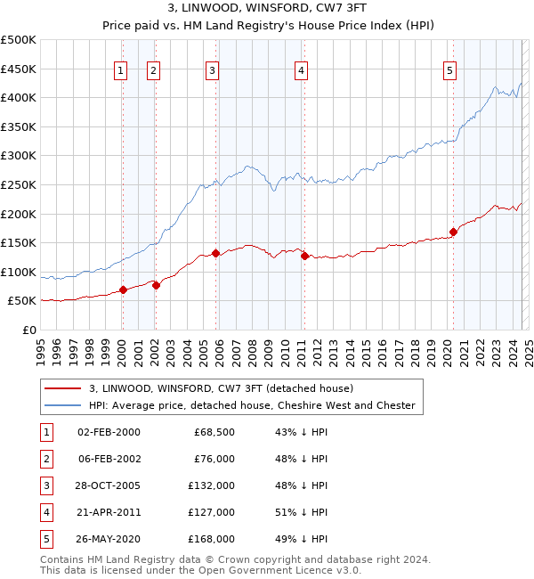 3, LINWOOD, WINSFORD, CW7 3FT: Price paid vs HM Land Registry's House Price Index