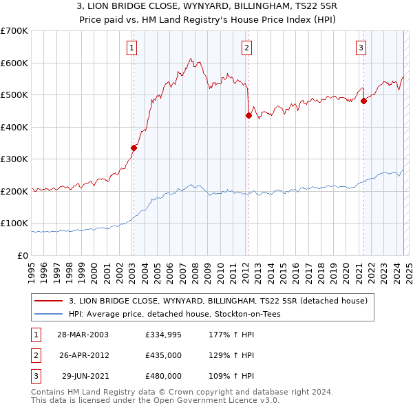 3, LION BRIDGE CLOSE, WYNYARD, BILLINGHAM, TS22 5SR: Price paid vs HM Land Registry's House Price Index