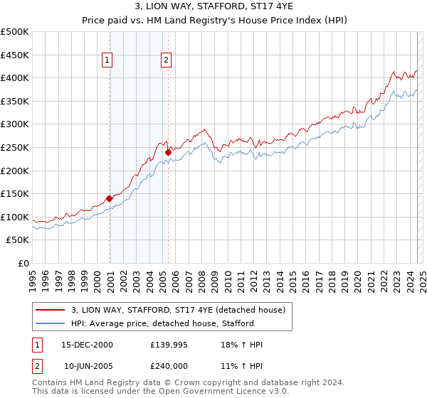 3, LION WAY, STAFFORD, ST17 4YE: Price paid vs HM Land Registry's House Price Index