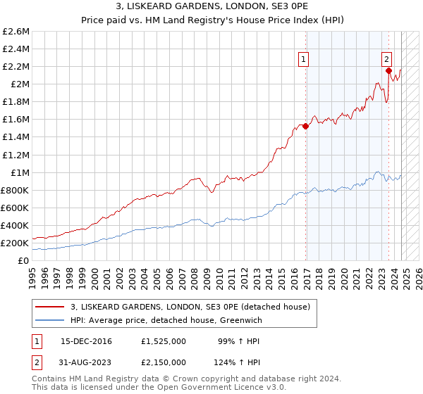 3, LISKEARD GARDENS, LONDON, SE3 0PE: Price paid vs HM Land Registry's House Price Index