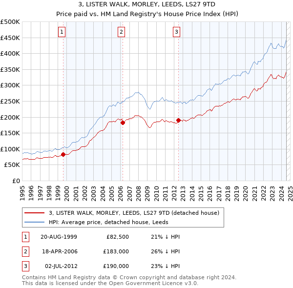 3, LISTER WALK, MORLEY, LEEDS, LS27 9TD: Price paid vs HM Land Registry's House Price Index