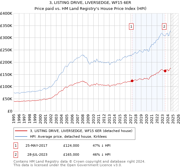 3, LISTING DRIVE, LIVERSEDGE, WF15 6ER: Price paid vs HM Land Registry's House Price Index