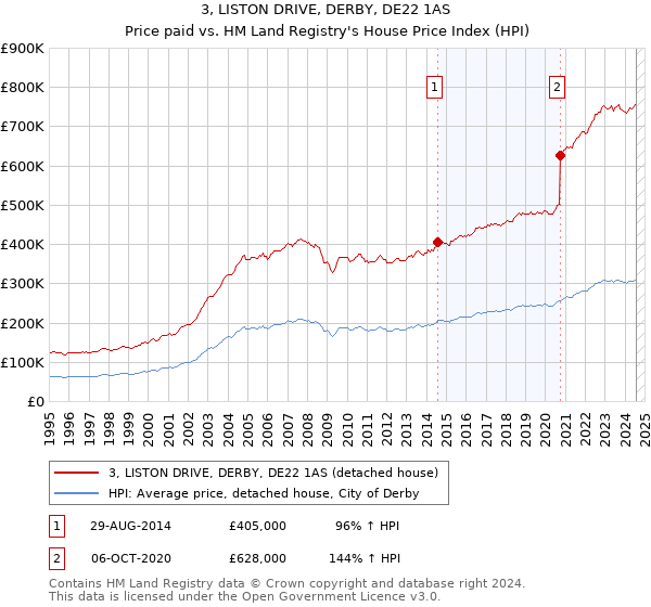 3, LISTON DRIVE, DERBY, DE22 1AS: Price paid vs HM Land Registry's House Price Index