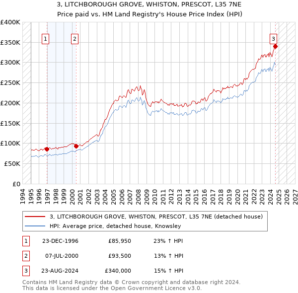 3, LITCHBOROUGH GROVE, WHISTON, PRESCOT, L35 7NE: Price paid vs HM Land Registry's House Price Index