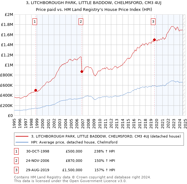 3, LITCHBOROUGH PARK, LITTLE BADDOW, CHELMSFORD, CM3 4UJ: Price paid vs HM Land Registry's House Price Index