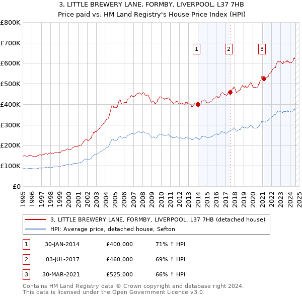 3, LITTLE BREWERY LANE, FORMBY, LIVERPOOL, L37 7HB: Price paid vs HM Land Registry's House Price Index