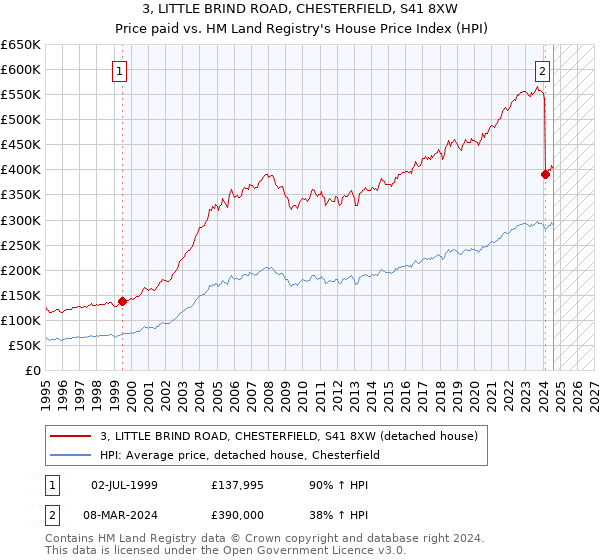 3, LITTLE BRIND ROAD, CHESTERFIELD, S41 8XW: Price paid vs HM Land Registry's House Price Index