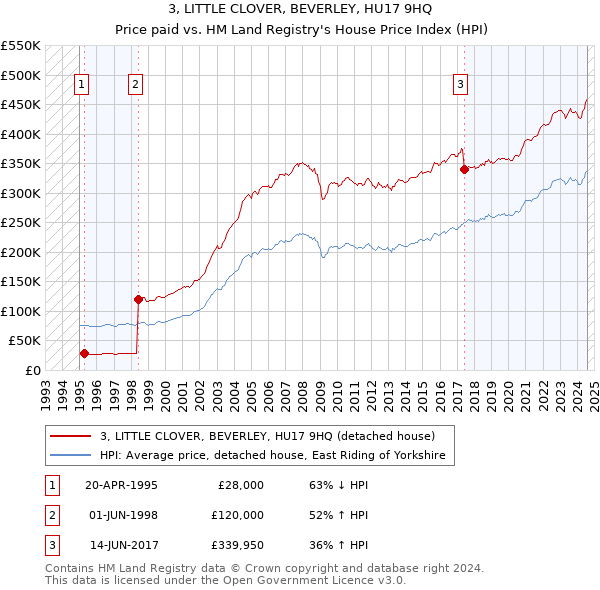 3, LITTLE CLOVER, BEVERLEY, HU17 9HQ: Price paid vs HM Land Registry's House Price Index