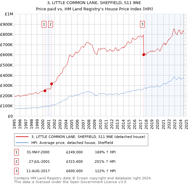 3, LITTLE COMMON LANE, SHEFFIELD, S11 9NE: Price paid vs HM Land Registry's House Price Index