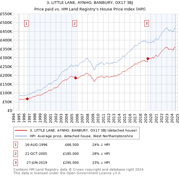 3, LITTLE LANE, AYNHO, BANBURY, OX17 3BJ: Price paid vs HM Land Registry's House Price Index