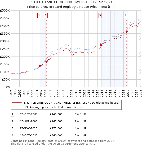 3, LITTLE LANE COURT, CHURWELL, LEEDS, LS27 7SU: Price paid vs HM Land Registry's House Price Index