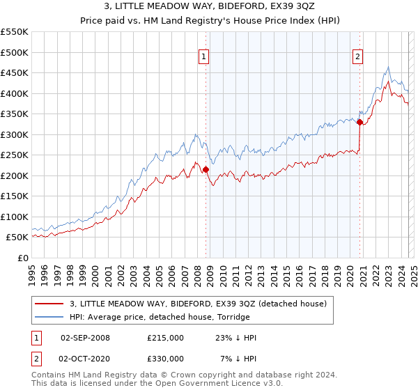 3, LITTLE MEADOW WAY, BIDEFORD, EX39 3QZ: Price paid vs HM Land Registry's House Price Index