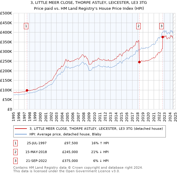 3, LITTLE MEER CLOSE, THORPE ASTLEY, LEICESTER, LE3 3TG: Price paid vs HM Land Registry's House Price Index