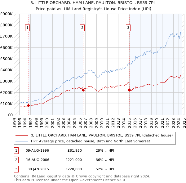 3, LITTLE ORCHARD, HAM LANE, PAULTON, BRISTOL, BS39 7PL: Price paid vs HM Land Registry's House Price Index