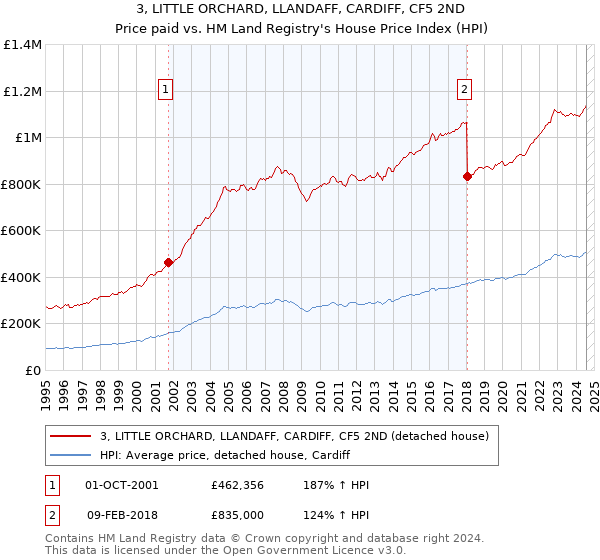 3, LITTLE ORCHARD, LLANDAFF, CARDIFF, CF5 2ND: Price paid vs HM Land Registry's House Price Index