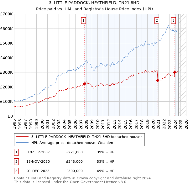 3, LITTLE PADDOCK, HEATHFIELD, TN21 8HD: Price paid vs HM Land Registry's House Price Index