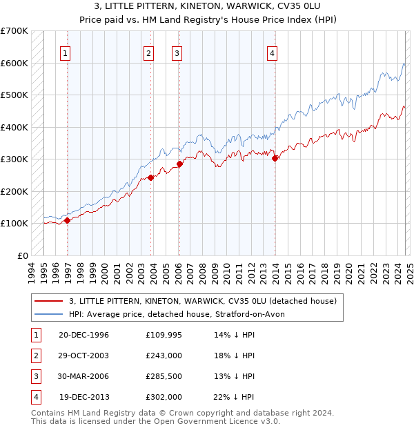 3, LITTLE PITTERN, KINETON, WARWICK, CV35 0LU: Price paid vs HM Land Registry's House Price Index