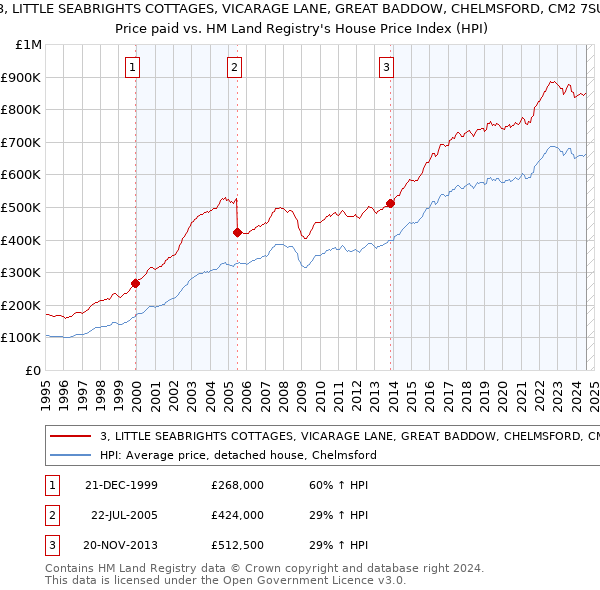 3, LITTLE SEABRIGHTS COTTAGES, VICARAGE LANE, GREAT BADDOW, CHELMSFORD, CM2 7SU: Price paid vs HM Land Registry's House Price Index