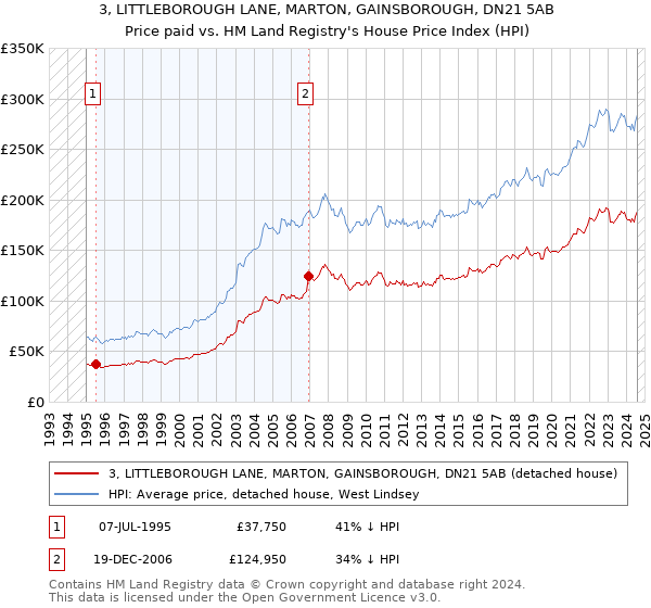 3, LITTLEBOROUGH LANE, MARTON, GAINSBOROUGH, DN21 5AB: Price paid vs HM Land Registry's House Price Index