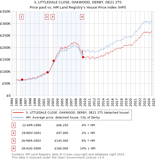 3, LITTLEDALE CLOSE, OAKWOOD, DERBY, DE21 2TS: Price paid vs HM Land Registry's House Price Index