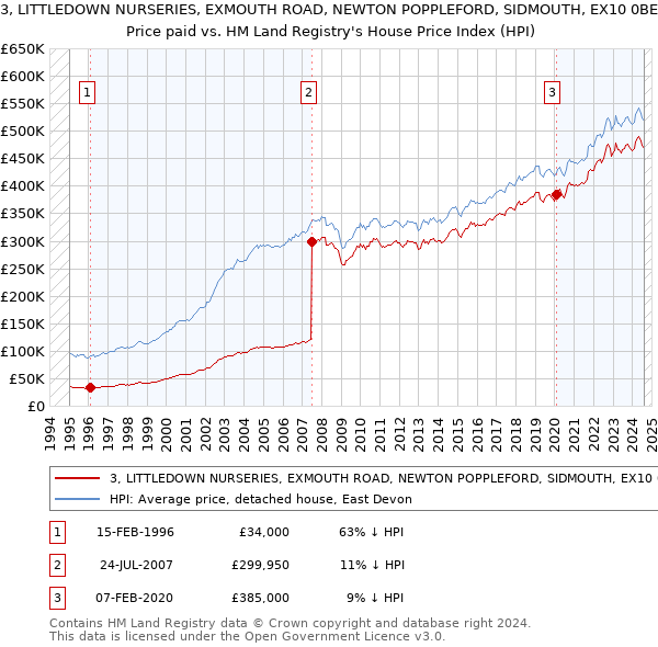 3, LITTLEDOWN NURSERIES, EXMOUTH ROAD, NEWTON POPPLEFORD, SIDMOUTH, EX10 0BE: Price paid vs HM Land Registry's House Price Index