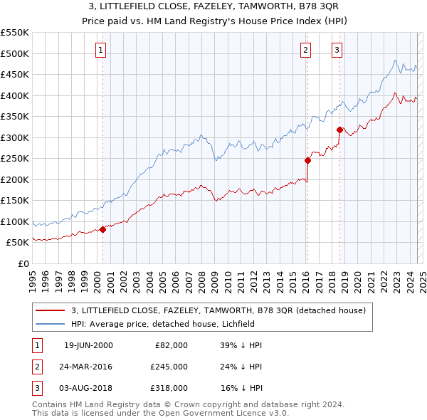 3, LITTLEFIELD CLOSE, FAZELEY, TAMWORTH, B78 3QR: Price paid vs HM Land Registry's House Price Index