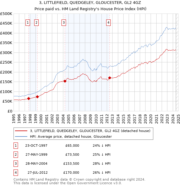 3, LITTLEFIELD, QUEDGELEY, GLOUCESTER, GL2 4GZ: Price paid vs HM Land Registry's House Price Index