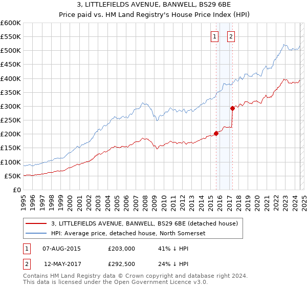 3, LITTLEFIELDS AVENUE, BANWELL, BS29 6BE: Price paid vs HM Land Registry's House Price Index