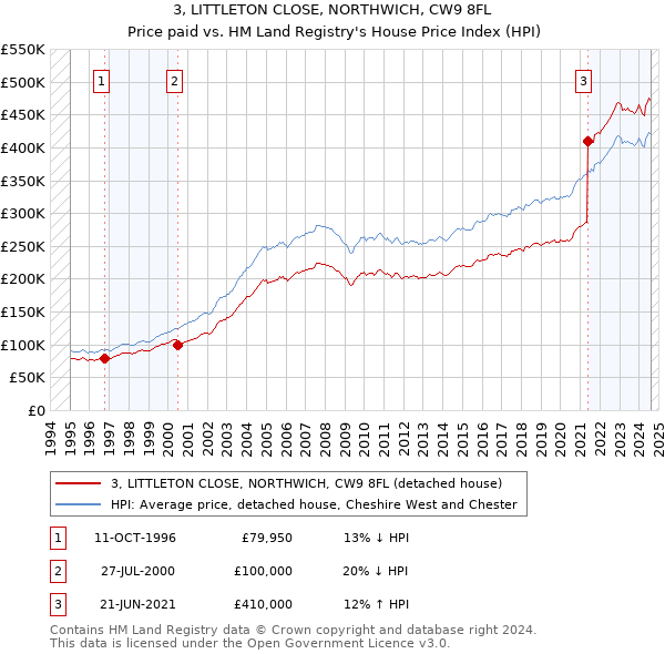 3, LITTLETON CLOSE, NORTHWICH, CW9 8FL: Price paid vs HM Land Registry's House Price Index