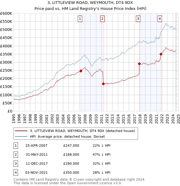 3, LITTLEVIEW ROAD, WEYMOUTH, DT4 9DX: Price paid vs HM Land Registry's House Price Index