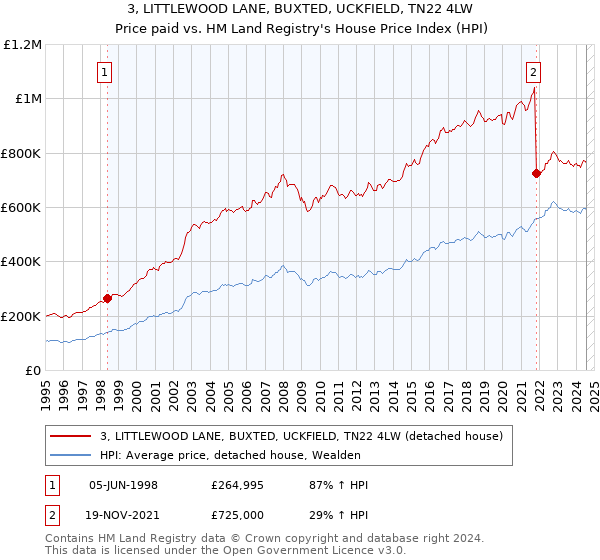 3, LITTLEWOOD LANE, BUXTED, UCKFIELD, TN22 4LW: Price paid vs HM Land Registry's House Price Index