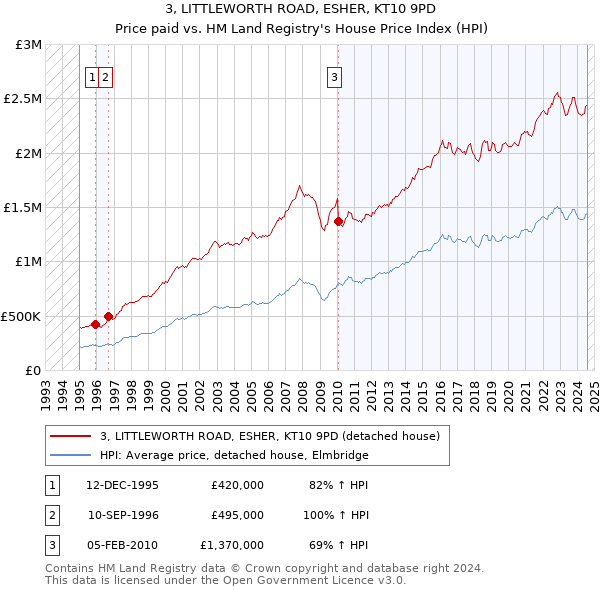 3, LITTLEWORTH ROAD, ESHER, KT10 9PD: Price paid vs HM Land Registry's House Price Index