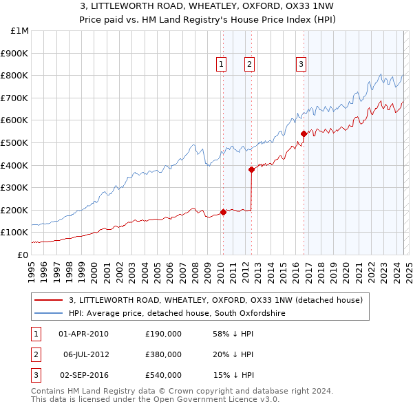 3, LITTLEWORTH ROAD, WHEATLEY, OXFORD, OX33 1NW: Price paid vs HM Land Registry's House Price Index