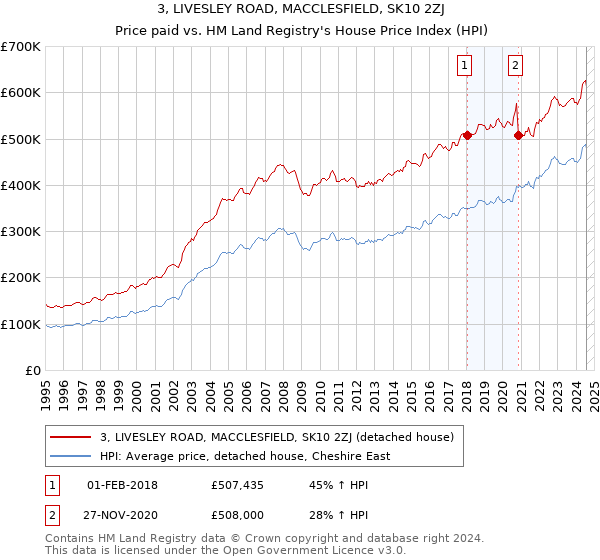 3, LIVESLEY ROAD, MACCLESFIELD, SK10 2ZJ: Price paid vs HM Land Registry's House Price Index