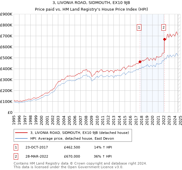 3, LIVONIA ROAD, SIDMOUTH, EX10 9JB: Price paid vs HM Land Registry's House Price Index