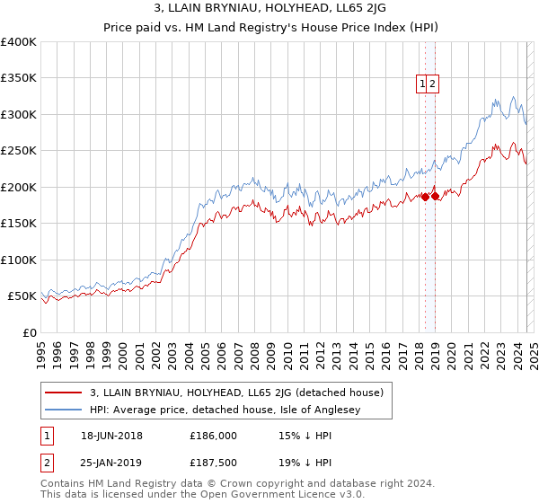 3, LLAIN BRYNIAU, HOLYHEAD, LL65 2JG: Price paid vs HM Land Registry's House Price Index