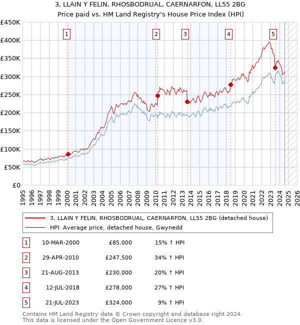 3, LLAIN Y FELIN, RHOSBODRUAL, CAERNARFON, LL55 2BG: Price paid vs HM Land Registry's House Price Index